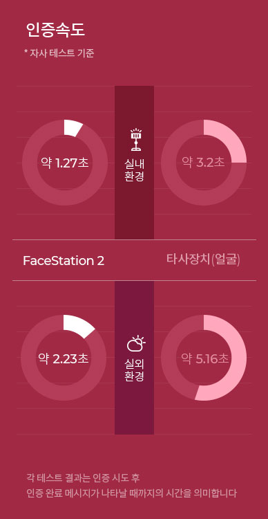 얼굴 인증 속도 — FaceStation 2 vs 타사장치 (실내/실외 환경)