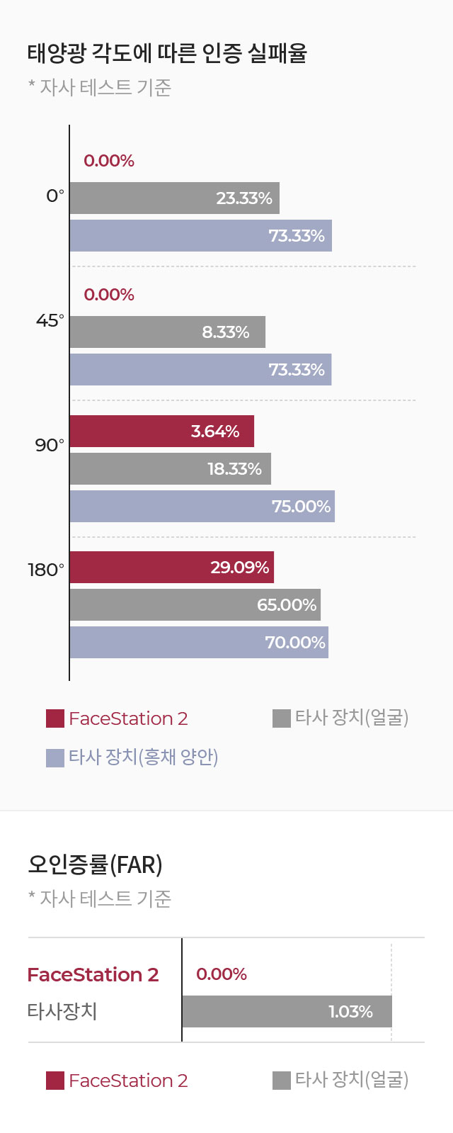 태양광 각도에 따른 인증 실패율 및 오인증률(FAR) 비교