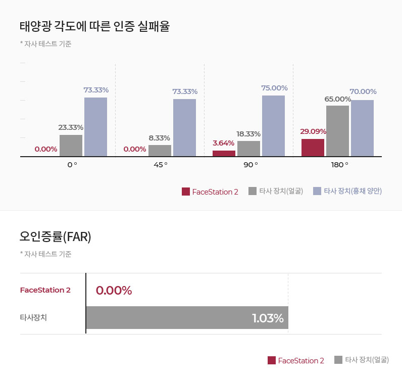 태양광 각도에 따른 인증 실패율 및 오인증률(FAR) 비교